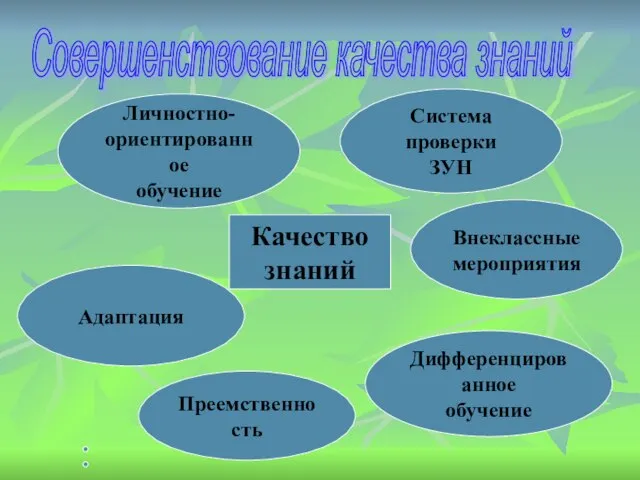 Совершенствование качества знаний Качество знаний Система проверки ЗУН Внеклассные мероприятия Дифференцированное обучение