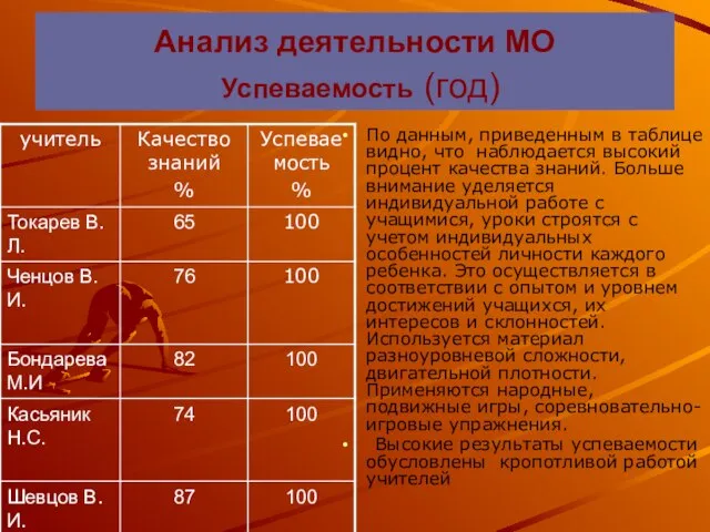 Анализ деятельности МО Успеваемость (год) По данным, приведенным в таблице видно, что