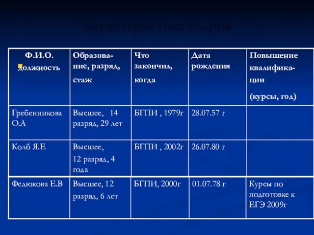 Характеристика кадров