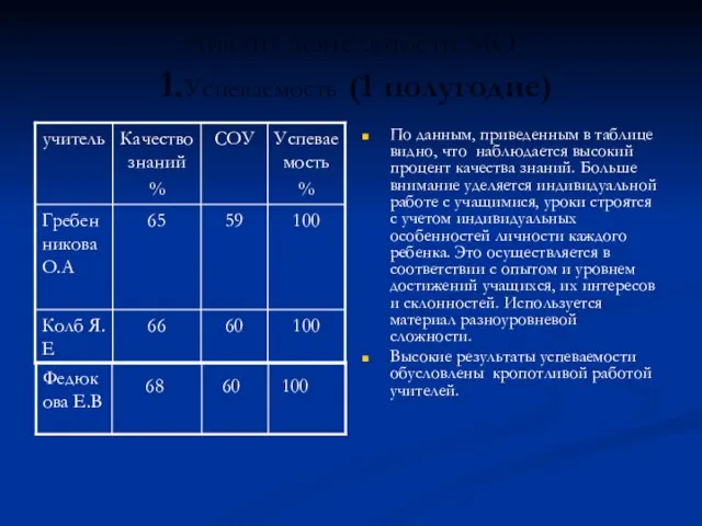 Анализ деятельности МО 1.Успеваемость (1 полугодие) По данным, приведенным в таблице видно,