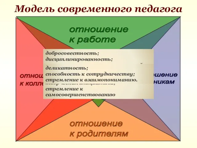 Модель современного педагога Учитель отношение к работе отношение к ученикам отношение к