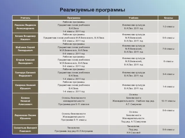 Реализуемые программы