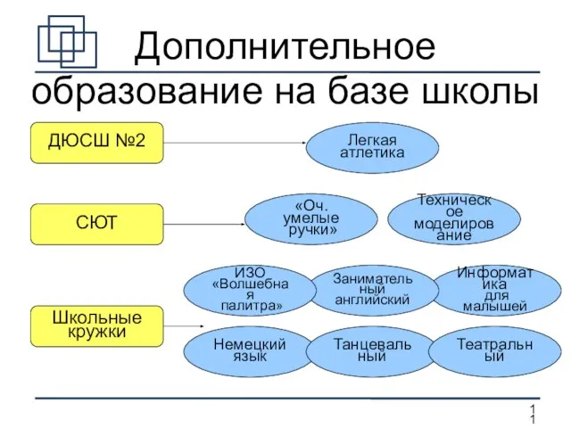 Дополнительное образование на базе школы Школьные кружки СЮТ ДЮСШ №2 Информатика для