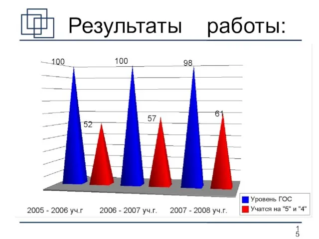 Результаты работы: