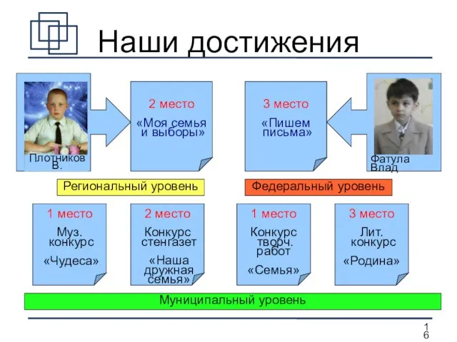 Наши достижения Муниципальный уровень 1 место Муз. конкурс «Чудеса» 2 место Конкурс