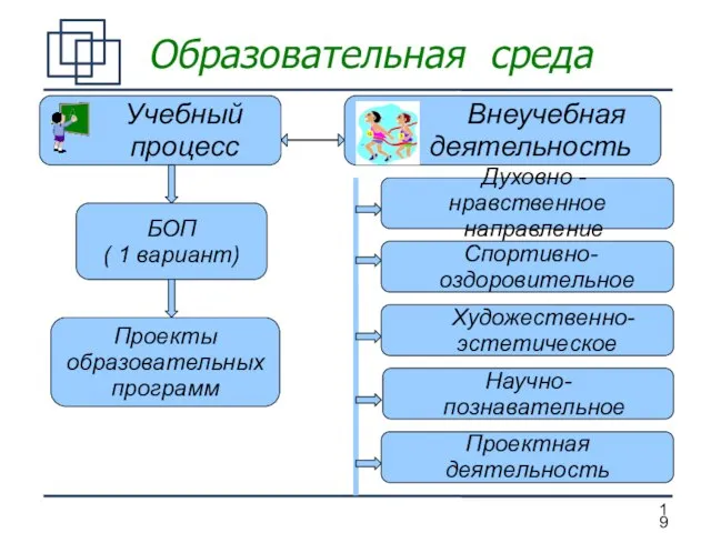 Образовательная среда Учебный процесс Внеучебная деятельность БОП ( 1 вариант) Духовно -