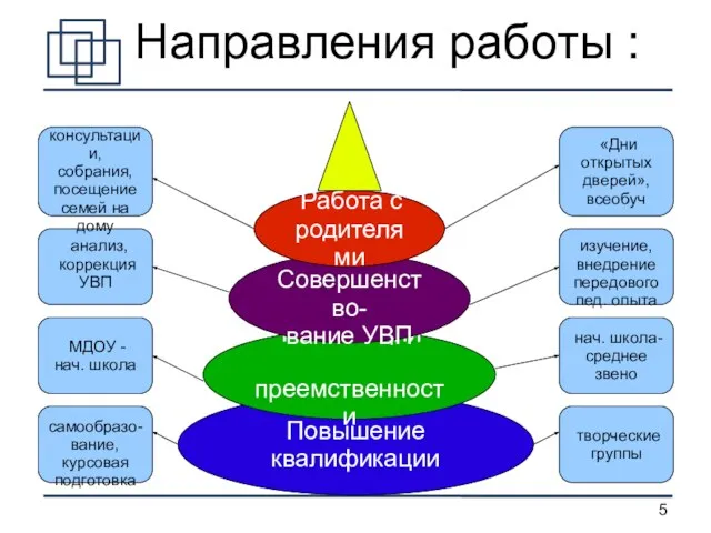 Направления работы : Повышение квалификации Реализация преемственности Совершенство- вание УВП Работа с