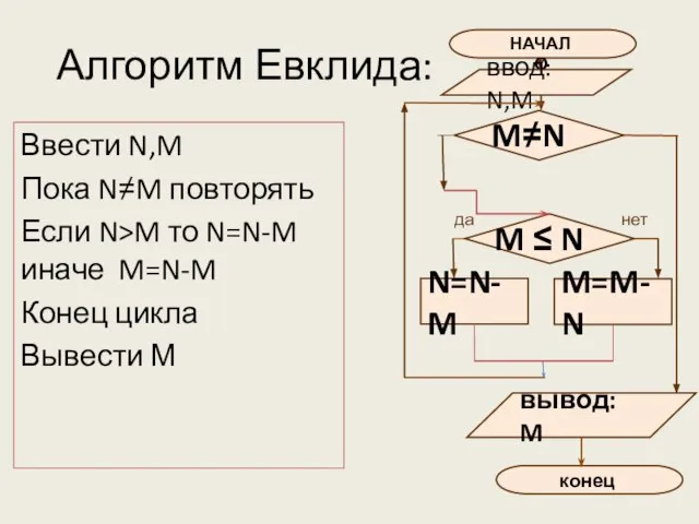 Алгоритм Евклида: Ввести N,M Пока N≠M повторять Если N>M то N=N-M иначе