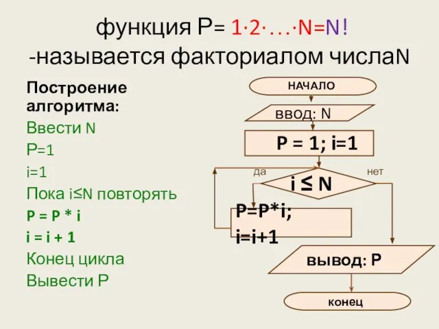 функция Р= 1·2·…·N=N! -называется факториалом числаN Построение алгоритма: Ввести N Р=1 i=1