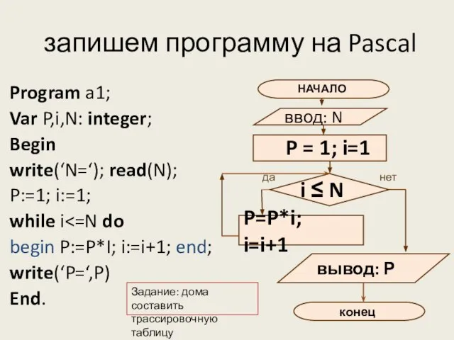 запишем программу на Pascal Program a1; Var P,i,N: integer; Begin write(‘N=‘); read(N);