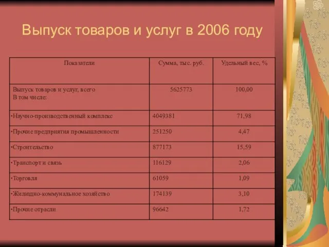 Выпуск товаров и услуг в 2006 году