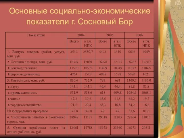 Основные социально-экономические показатели г. Сосновый Бор