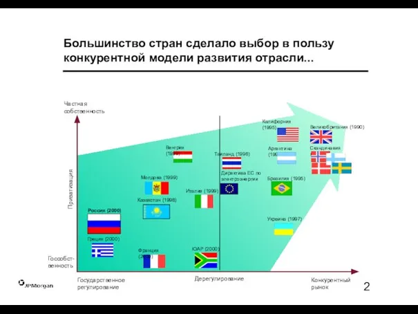 Большинство стран сделало выбор в пользу конкурентной модели развития отрасли... Дерегулирование Приватизация