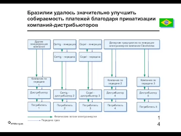 Бразилии удалось значительно улучшить собираемость платежей благодаря приватизации компаний-дистрибьюторов Физические потоки электроэнергии