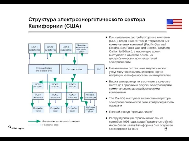 Структура электроэнергетического сектора Калифорнии (США) Коммунальные дистрибьюторские компании (UDC), созданные из трех