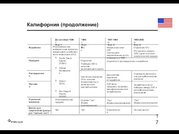 Калифорния (продолжение) До сентября 1996 г. Этап 1 1996 г. Этап 2