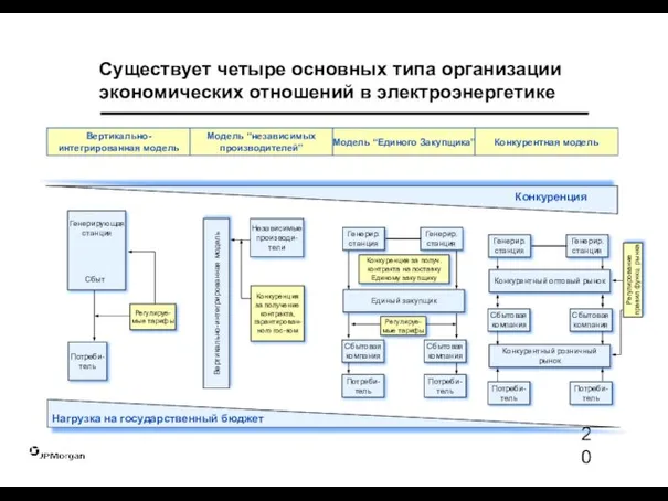 Конкурентный розничный рынок Существует четыре основных типа организации экономических отношений в электроэнергетике