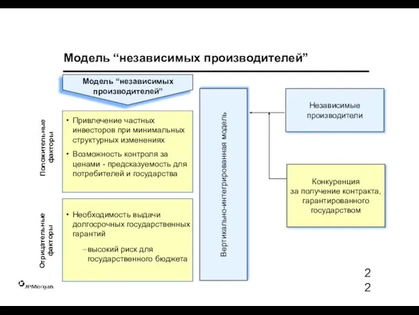 Положительные факторы Отрицательные факторы Модель “независимых производителей” Привлечение частных инвесторов при минимальных