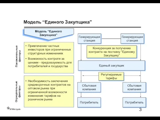 Модель “Единого Закупщика” Положительные факторы Отрицательные факторы Привлечение частных инвесторов при ограниченных