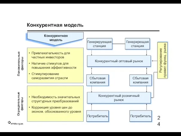 Конкурентная модель Положительные факторы Отрицательные факторы Привлекательность для частных инвесторов Наличие стимулов