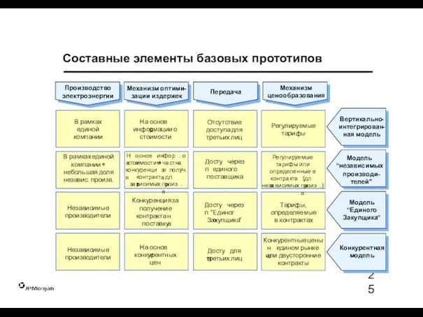 Составные элементы базовых прототипов Конкурентные цены на едином рынке или двусторонние контракты