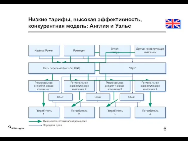 Физические потоки электроэнергии Передача прав National Power Powergen British Energy Потребитель 1