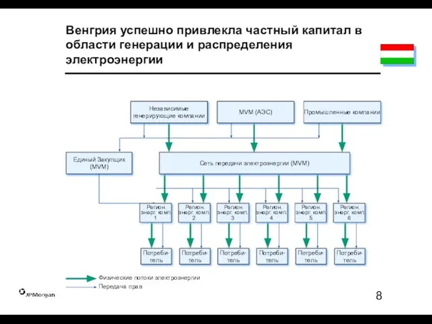 Физические потоки электроэнергии Передача прав MVM (АЭС) Промышленные компании Независимые генерирующие компании