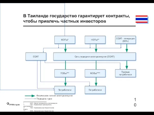 В Таиланде государство гарантирует контракты, чтобы привлечь частных инвесторов Физические потоки электроэнергии