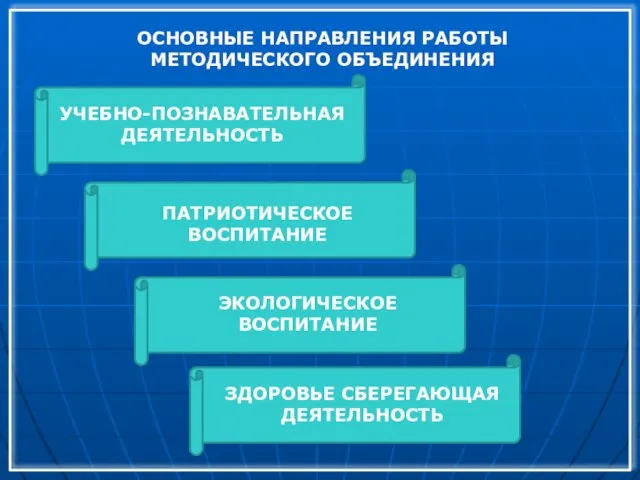 ОСНОВНЫЕ НАПРАВЛЕНИЯ РАБОТЫ МЕТОДИЧЕСКОГО ОБЪЕДИНЕНИЯ УЧЕБНО-ПОЗНАВАТЕЛЬНАЯ ДЕЯТЕЛЬНОСТЬ ПАТРИОТИЧЕСКОЕ ВОСПИТАНИЕ ЭКОЛОГИЧЕСКОЕ ВОСПИТАНИЕ ЗДОРОВЬЕ СБЕРЕГАЮЩАЯ ДЕЯТЕЛЬНОСТЬ