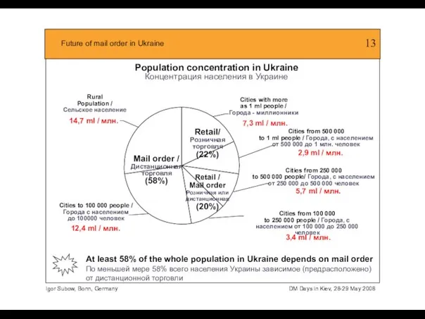 Population concentration in Ukraine Концентрация населения в Украине Rural area Cities with