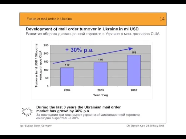 Development of mail order turnover in Ukraine in ml USD Развитие оборота