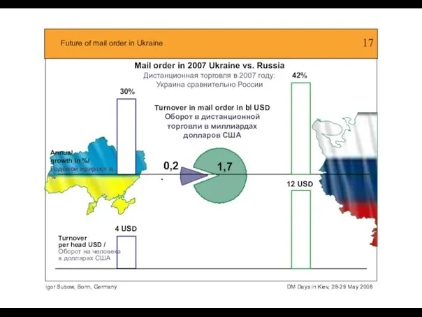 Mail order in 2007 Ukraine vs. Russia Дистанционная торговля в 2007 году: