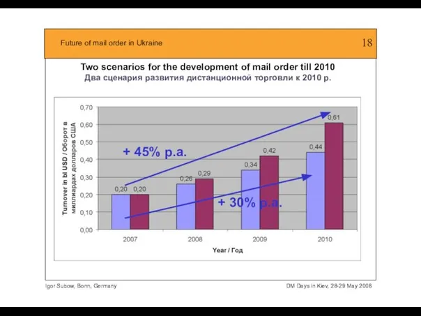 Two scenarios for the development of mail order till 2010 Два сценария