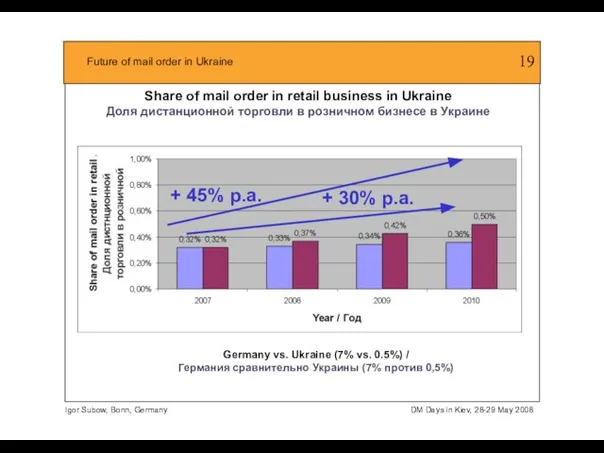 Share of mail order in retail business in Ukraine Доля дистанционной торговли