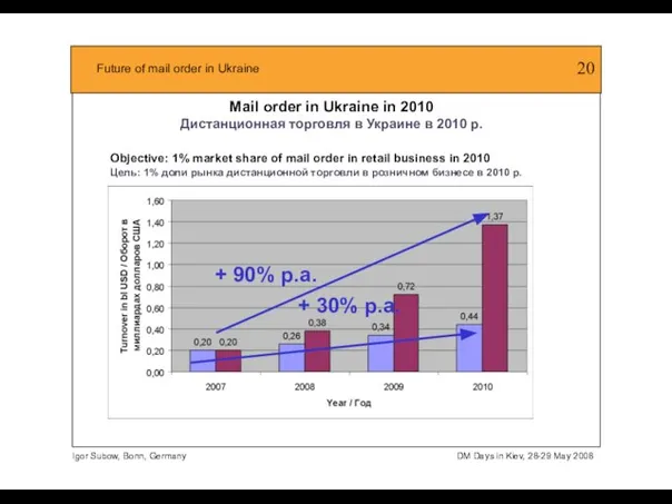 Mail order in Ukraine in 2010 Дистанционная торговля в Украине в 2010