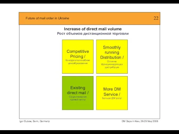 Increase of direct mail volume Рост объемов дистанционной торговли Existing direct mail
