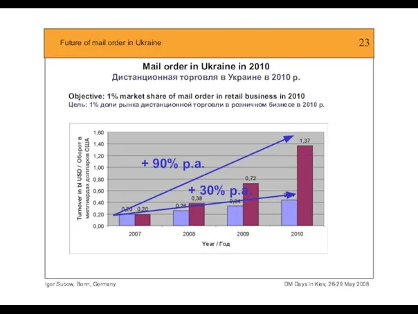 Mail order in Ukraine in 2010 Дистанционная торговля в Украине в 2010