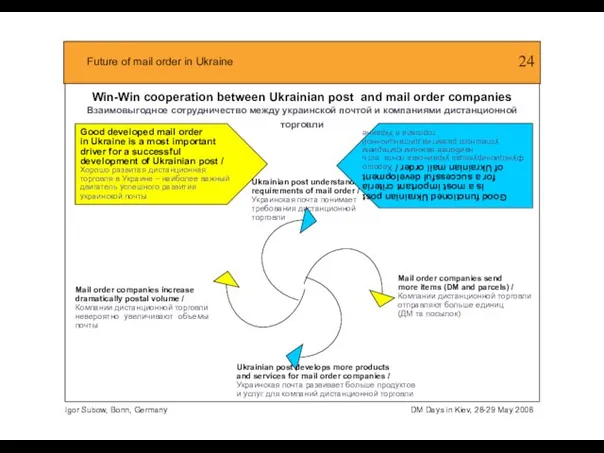 Win-Win cooperation between Ukrainian post and mail order companies Взаимовыгодное сотрудничество между