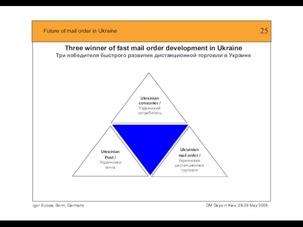 Three winner of fast mail order development in Ukraine Три победителя быстрого