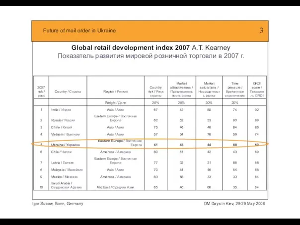 Global retail development index 2007 A.T. Kearney Показатель развития мировой розничной торговли в 2007 г.