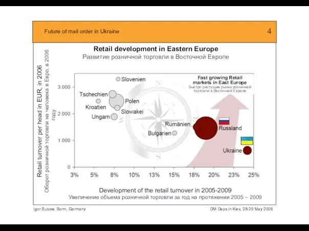 Retail development in Eastern Europe Развитие розничной торговли в Восточной Европе Development
