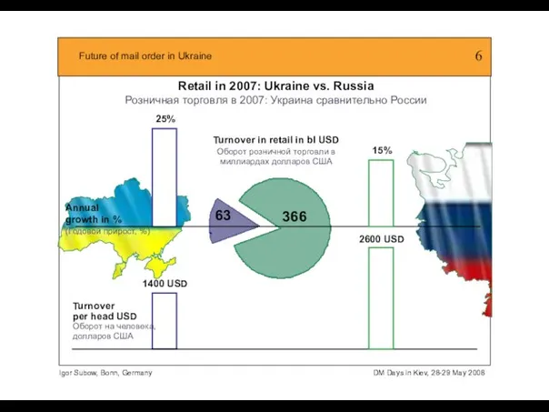 Retail in 2007: Ukraine vs. Russia Розничная торговля в 2007: Украина сравнительно