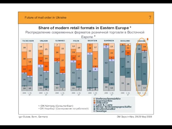 Share of modern retail formats in Eastern Europe * Распределение современных форматов