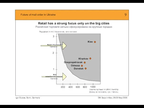 Retail has a strong focus only on the big cities Розничная торговля