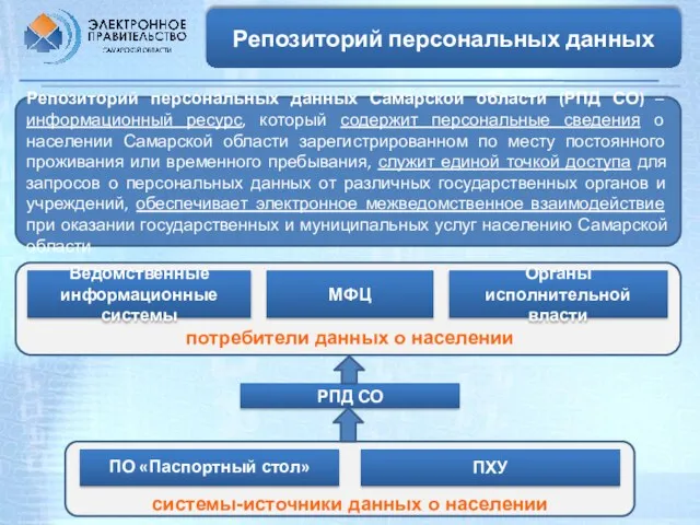 Репозиторий персональных данных РПД СО Репозиторий персональных данных Самарской области (РПД СО)