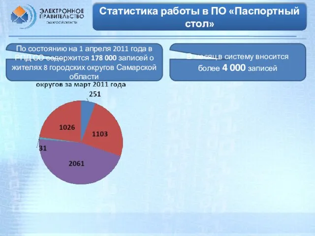Статистика работы в ПО «Паспортный стол» В месяц в систему вносится более