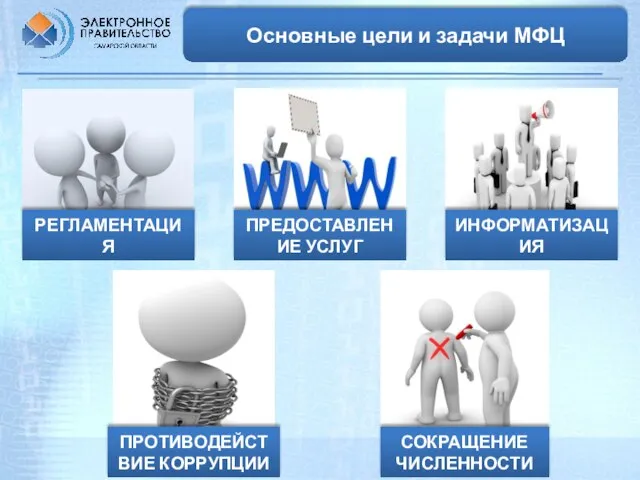 РЕГЛАМЕНТАЦИЯ ПРЕДОСТАВЛЕНИЕ УСЛУГ ИНФОРМАТИЗАЦИЯ ПРОТИВОДЕЙСТВИЕ КОРРУПЦИИ СОКРАЩЕНИЕ ЧИСЛЕННОСТИ Основные цели и задачи МФЦ