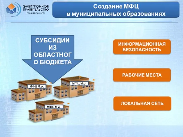 СУБСИДИИ ИЗ ОБЛАСТНОГО БЮДЖЕТА ЛОКАЛЬНАЯ СЕТЬ РАБОЧИЕ МЕСТА ИНФОРМАЦИОННАЯ БЕЗОПАСНОСТЬ Создание МФЦ в муниципальных образованиях