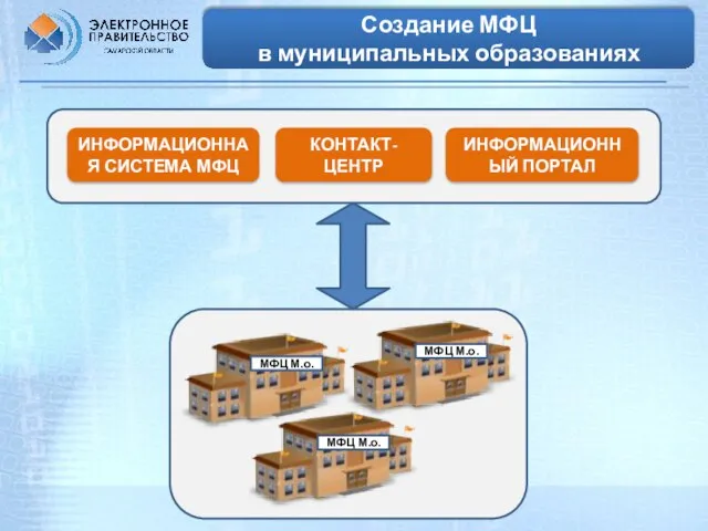 Создание МФЦ в муниципальных образованиях