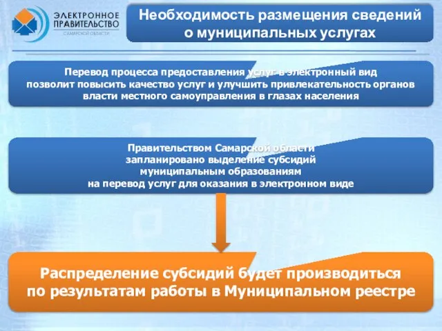 Необходимость размещения сведений о муниципальных услугах Перевод процесса предоставления услуг в электронный